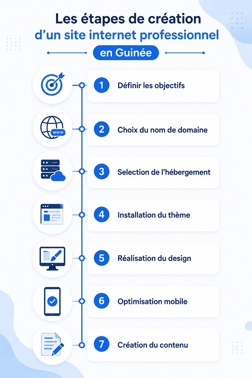 Etapes creation site web en guinee