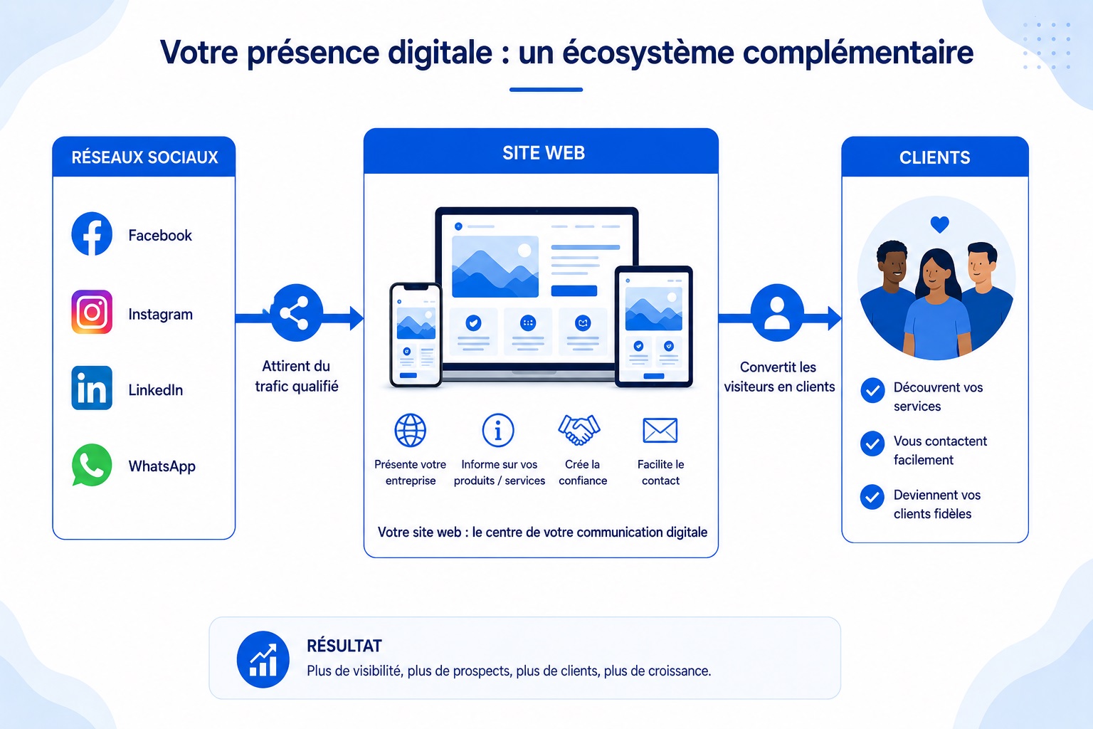 Ecosysteme digital